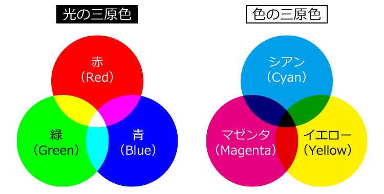 配色 - デザインツールお道具箱 for Web
