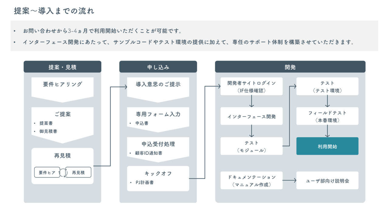 フローチャートとは？ フロー図の書き方から記号や作成例などを徹底解説