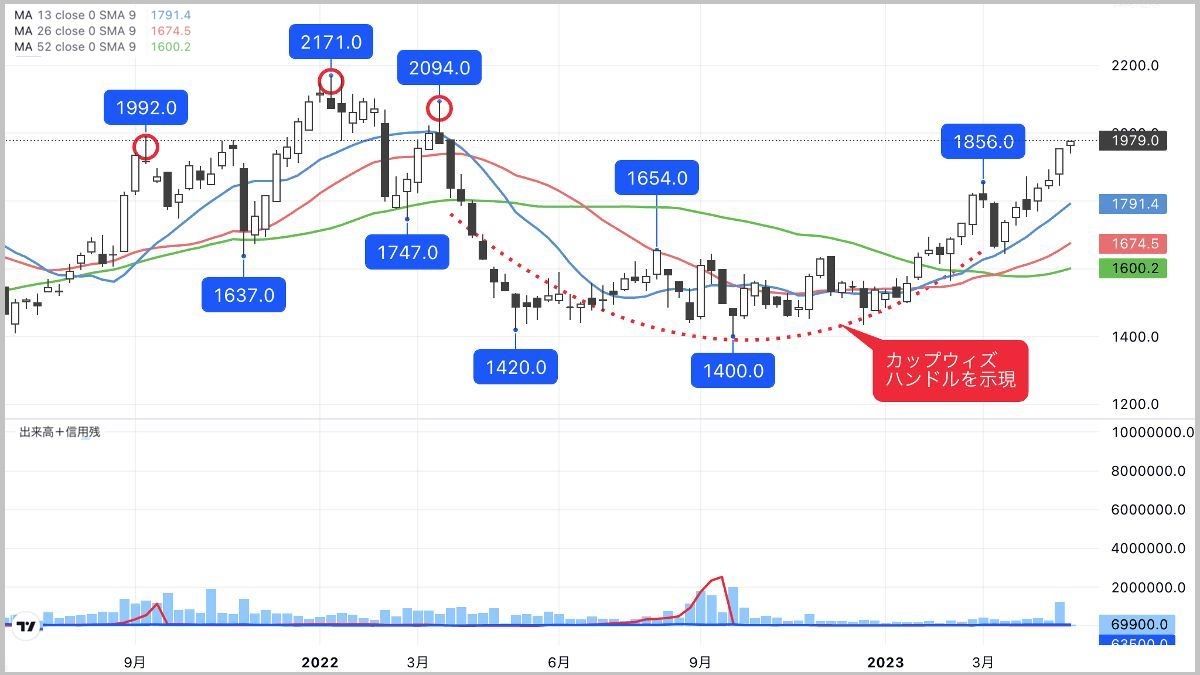 成長株から有望銘柄を選定する方法：CANSLIM