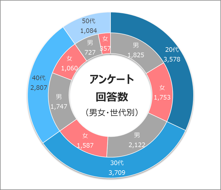 円グラフグラフを作るときに読むページライトストーン