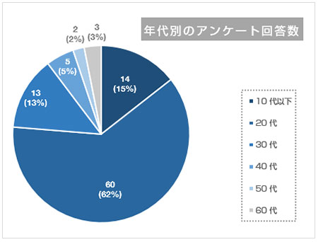 パワーポイントデザインで使える円グラフを作ろう