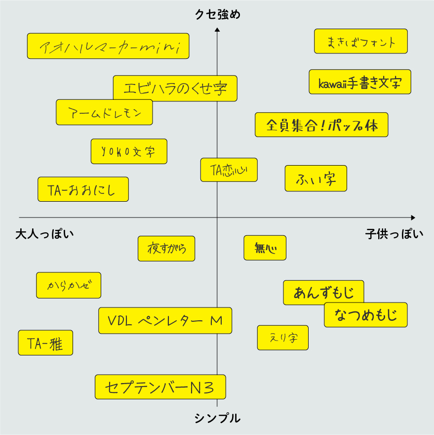 hironori ←簡単デザインテクニックをご紹介🎨 今回は Canvaの失敗しない手書きフォント8選 をご紹介します！デザインの内容やターゲットに合わせて使い分けてみてね〜！ おすすめは、『ふい字』です🫣 01ふい字 02はなぞめ 03うずらフォント 04無心05