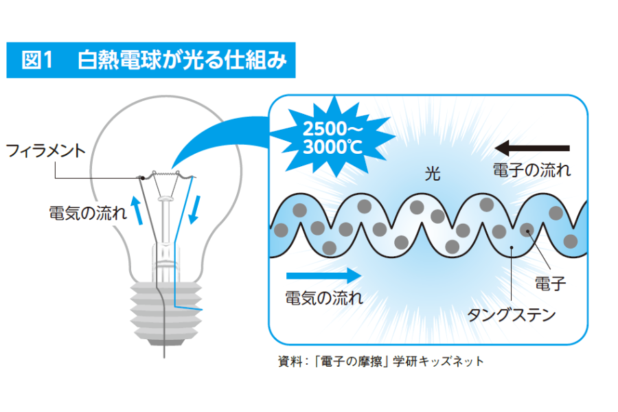 照明”が身体や精神に及ぼす影響について
