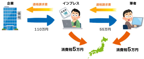 インボイス制度とは?わかりやすく解説！フリーランスや個人事業主に大影響？ - バルテック