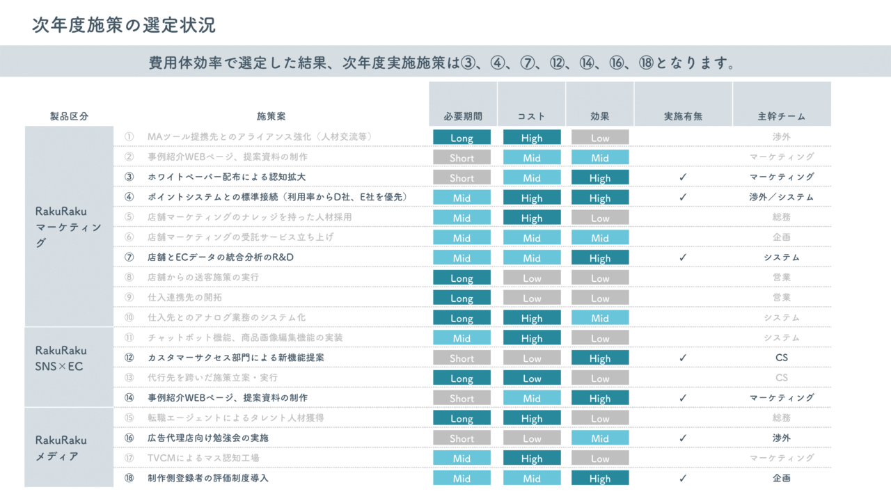 無料の進捗管理表テンプレート-PowerPoint形式
