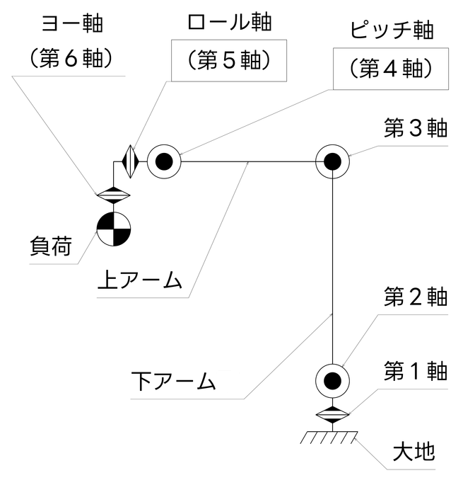 ロボットアーム マニピュレータ とは？ －種類や選び方のポイントを解説－