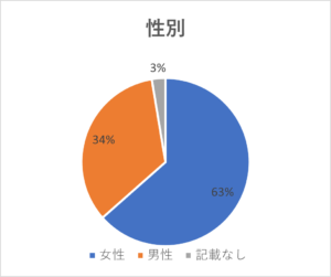 学生実態調査 TECH.C.NAGOYAに通う学生の男女比は？クリエーターズブログ名古屋デザイン＆テクノロジー専門学校 名古屋テック