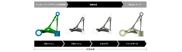 記事掲載「トヨタが挑戦する3Dプリンタ×ジェネレーティブデザインによる次世代モノづくり」Progresstech Blog