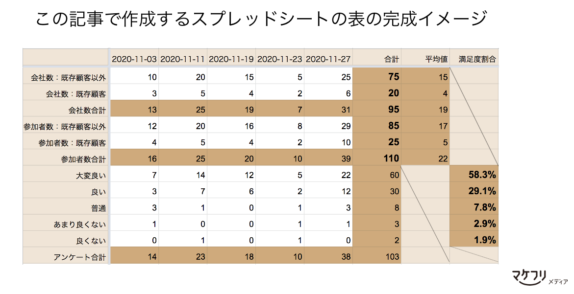 Excelで「キレイな表」を時短で作る、テキスト入力とデザイン演出は分けて考える日経クロステック xTECH