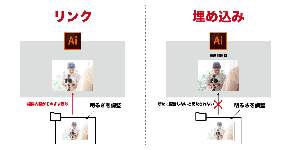 Illustrator基礎 画像のリンクと埋め込みについて。 - Sokoage Magazine