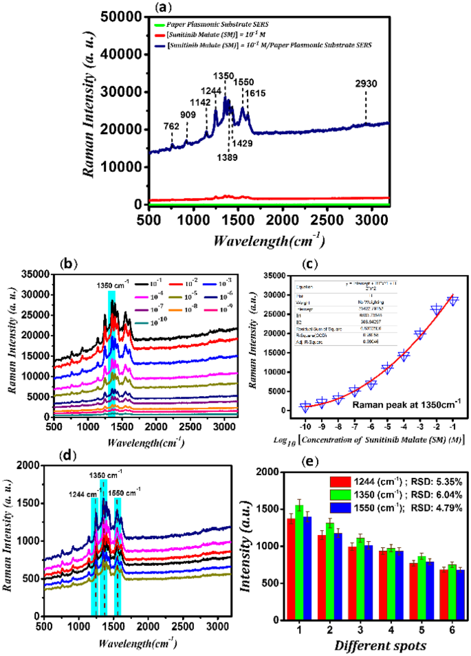 Near-Infrared Surface-Enhanced Raman Spectra of